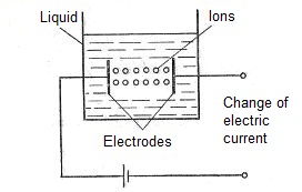 Ionizing transducers (converters)
